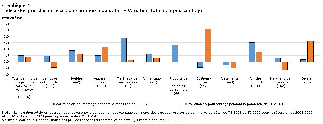 Graphique 5 Indice des prix des services du commerce de détail ― variation totale en pourcentage
