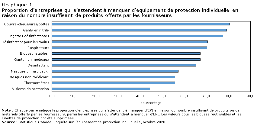Graphique 1 Manque d'EPI en raison de l'insuffisance des produits offerts par les fournisseurs