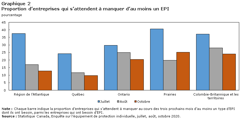 Graphique 2 Proportion d'entreprises qui s'attendent à manquer d'au moins un type d'EPI