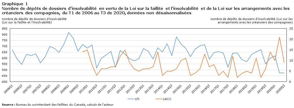 Graphique 1 Nombre de dépôts de dossiers d’insolvabilité en vertu de la Loi sur la faillite et l’insolvabilité et de la Loi sur les arrangements avec les créanciers des compagnies, du T1 de 2006 au T3 de 2020, données non désaisonnalisées