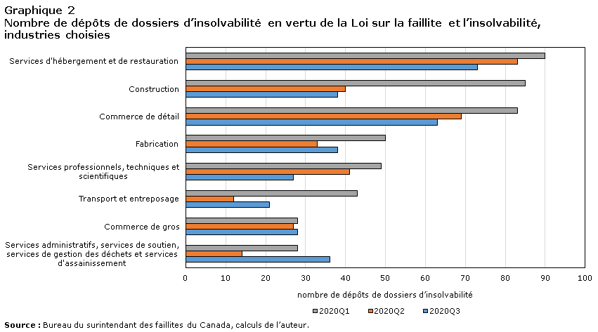 Graphique 2 Nombre de dépôts de dossiers d’insolvabilité en vertu de la Loi sur la faillite et l’insolvabilité, industries choisies