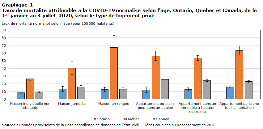 Graphique 1 Taux de mortalité attribuable à la COVID-19 normalisé selon l’âge, Ontario, Québec et Canada, du le 1<sup>er</sup> janvier au 4 juillet 2020, selon le type de logement privé