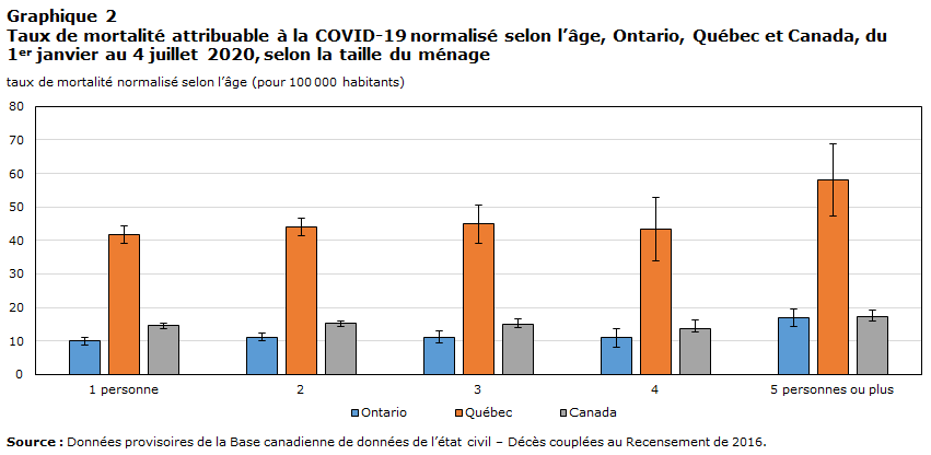 Graphique 2 Taux de mortalité attribuable à la COVID-19 normalisé selon l’âge, Ontario, Québec et Canada, du 1<sup>er</sup> janvier au 4 juillet 2020, selon la taille du ménage