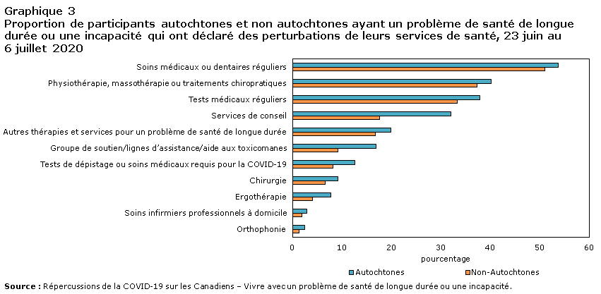 Graphique 3 Porportion de participants autochtones et non autochtones ayant un problème de santé de longue durée ou une incapacité qui ont déclaré des perturbations de leurs services de santé, 23 juin au 6 juillet 2020