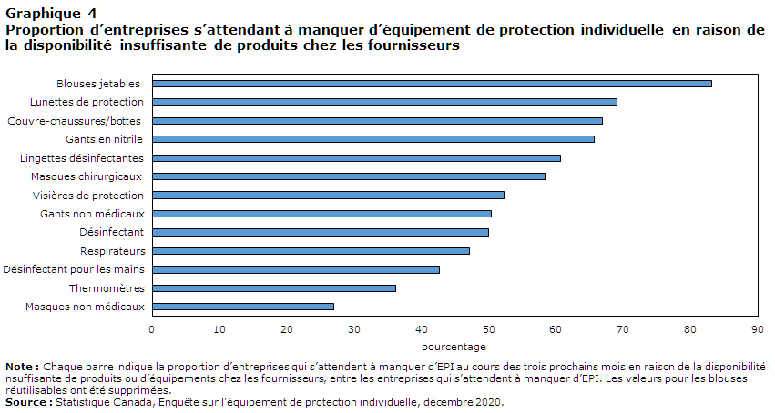 Graphique 4 Proportion d’entreprises qui s’attendent à manquer d’équipement de protection individuelle en raison du nombre insuffisant de produits offerts par les fournisseurs