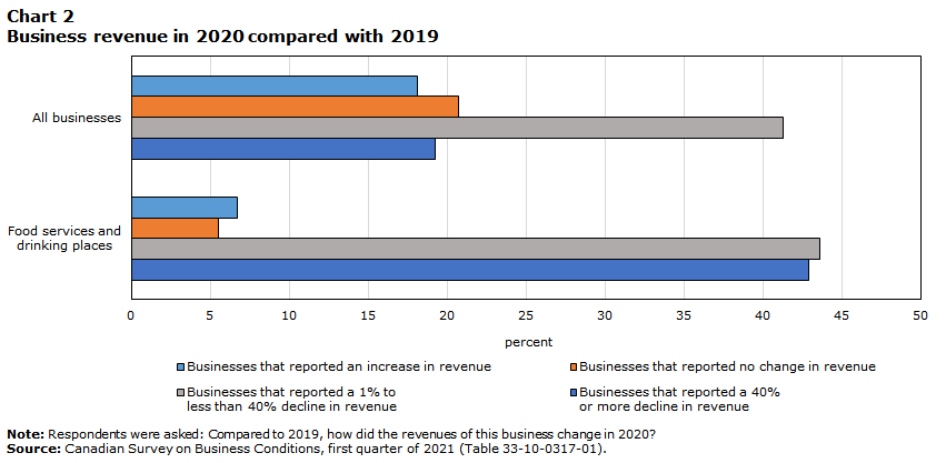 Business revenue in 2020 compared with 2019