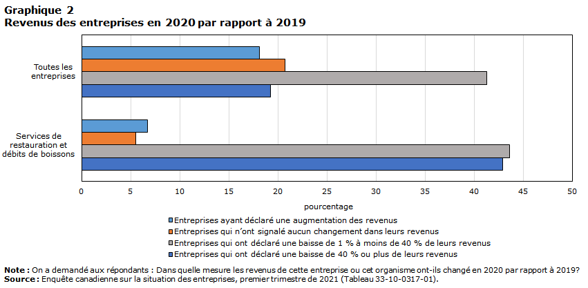 Revenus des entreprises en 2020 par rapport à 2019