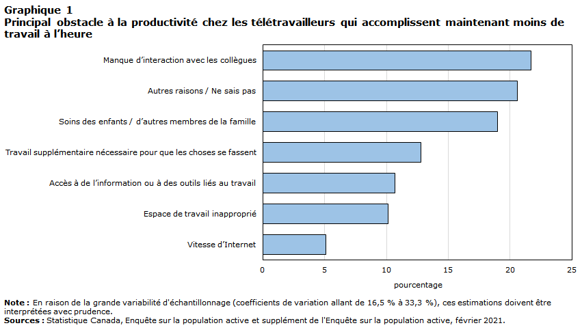 Graphique 1 Principal obstacle à la productivité chez les télétravailleurs qui accomplissent maintenant moins de travail à l'heure