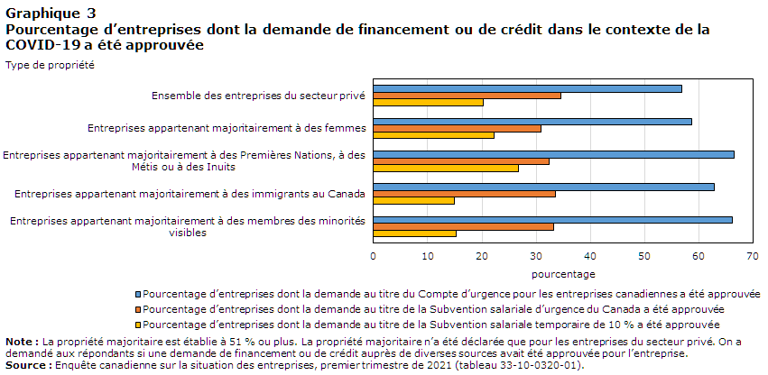 Graphique 3 Pourcentage d'entreprises dont la demande de financement ou de crédit dans le contexte de la COVID-19 a été approuvée