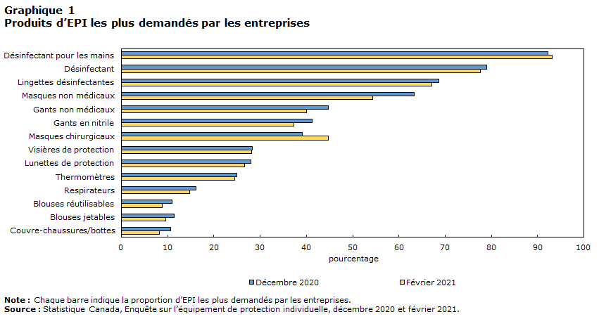 Graphique 1 Produits d’EPI les plus demandés par les entreprises