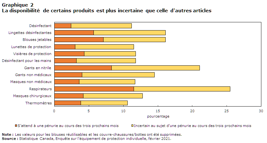 Graphique 2 La disponibilité de certains produits est plus incertaine que celle d'autres articles