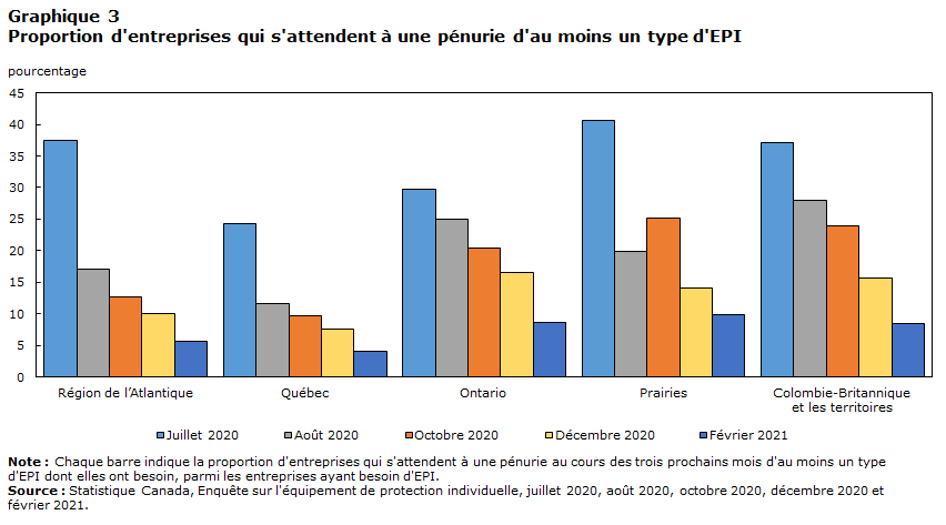 Graphique 3 Proportion d'entreprises qui s'attendent à une pénurie d'au moins un type d'EPI