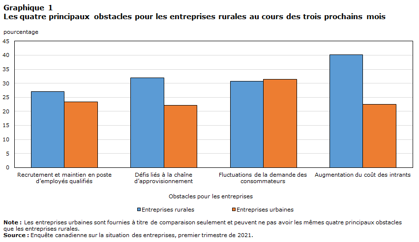 Graphique 1 Les quatre principaux obstacles pour les entreprises rurales au cours des trois prochains mois