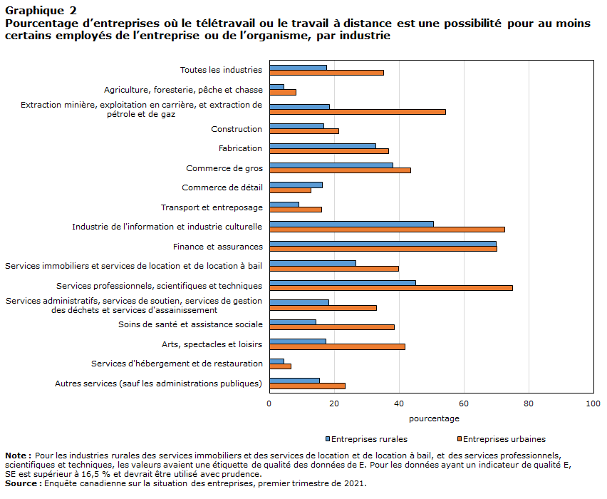 Graphique 2 Pourcentage d’entreprises où le télétravail ou le travail à distance est une possibilité pour au moins certains employés de l’entreprise ou de l’organisme, par industrie