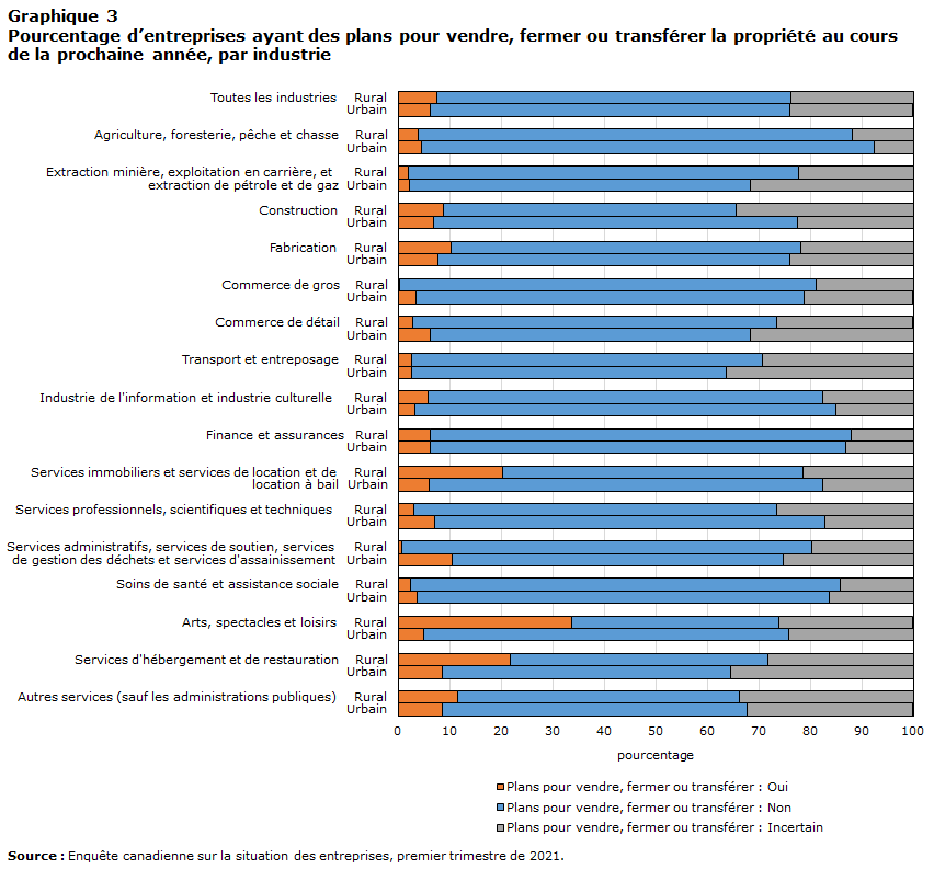 Graphique 3 Pourcentage d’entreprises ayant des plans pour vendre, fermer ou transférer la propriété au cours de la prochaine année, par industrie
