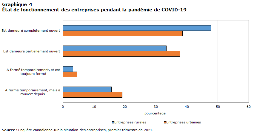 Graphique 4 État de fonctionnement des entreprises pendant la pandémie de COVID-19