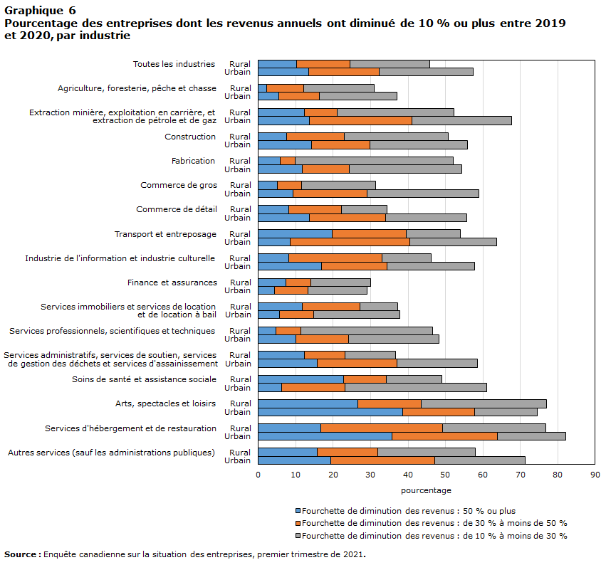 Graphique 6 Pourcentage des entreprises dont les revenus annuels ont diminué de 10 % ou plus entre 2019 et 2020, par industrie