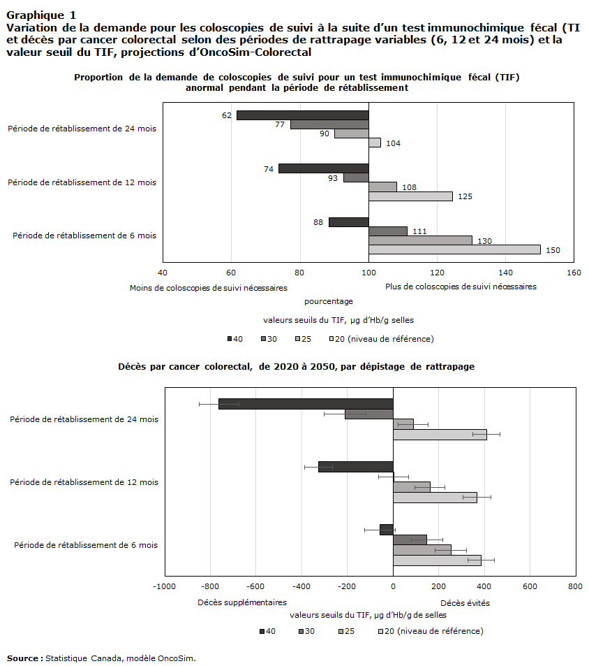 Graphique 1 Variation de la demande pour les coloscopies de suivi à la suite d’un test immunochimique fécal (TIF)
et décès par cancer colorectal selon des périodes de rattrapage variables (6, 12 et 24 mois) et la
valeur seuil du TIF, projections d’OncoSim-Colorectal