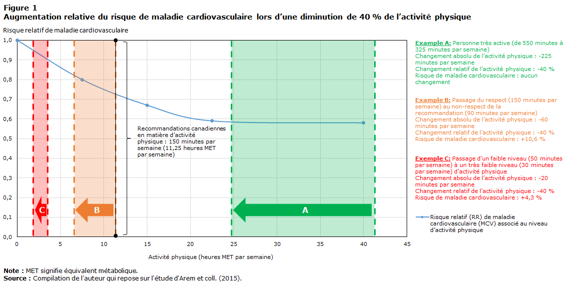 Figure 1 Augmentation relative du risque de maladie cardiovasculaire lors d’une diminution de 40 % de l’activité physique
