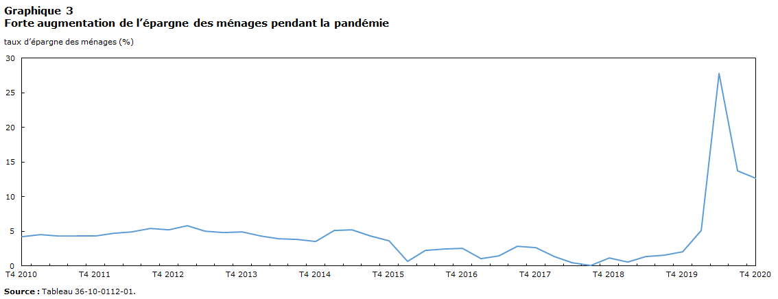 Chart 3 Forte augmentation de l’épargne des ménages pendant la pandémie