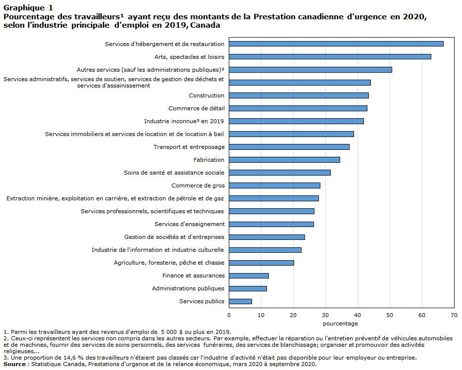 Chart 1 Variation en pourcentage des revenus d’exploitation de certaines industries offrant des services professionnels et administratifs aux entreprises et aux consommateurs, 2019 et 2020