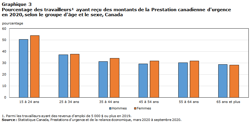 Chart 3 Variation en pourcentage des revenus d’exploitation de certaines industries offrant des services professionnels et administratifs aux entreprises et aux consommateurs, 2019 et 2020