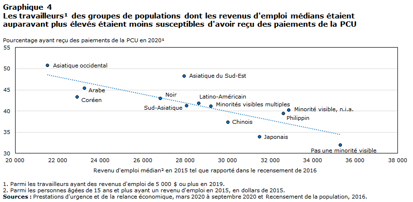 Chart 4 Variation en pourcentage des revenus d’exploitation de certaines industries offrant des services professionnels et administratifs aux entreprises et aux consommateurs, 2019 et 2020