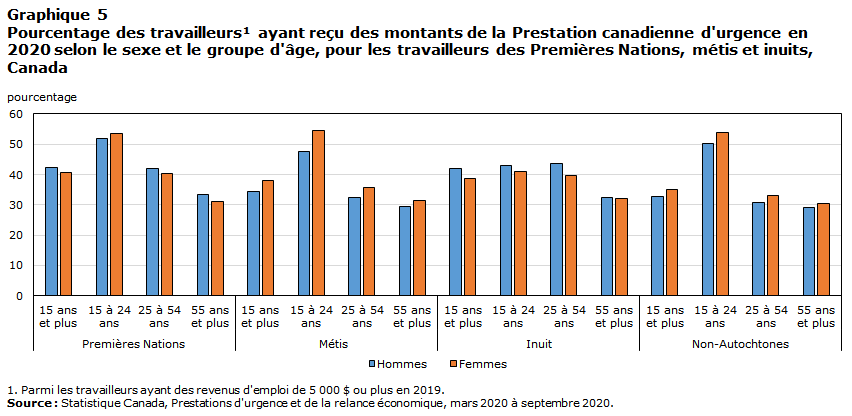 Chart 5 Percentage of workers who received Canada Emergency Response Benefit payments in 2020 by sex and age group, among First Nations, Métis and Inuit workers, Canada