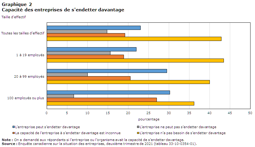 Graphique 2 Capacité des entreprises de s'endetter davantage