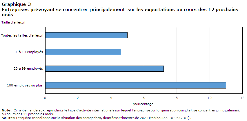 Graphique 3 Entreprises prévoyant se concentrer principalement sur les exportations au cours des 12 prochains mois