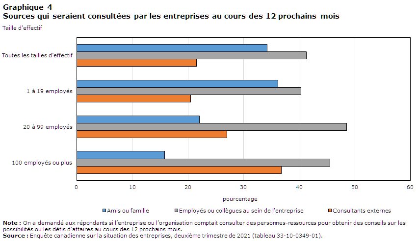 Graphique 4 Sources qui seraient consultées par les entreprises au cours des 12 prochains moiss