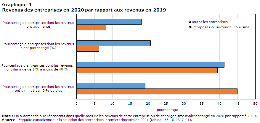 Graphique 1 Revenus des entreprises en 2020 par rapport aux revenus en 2019