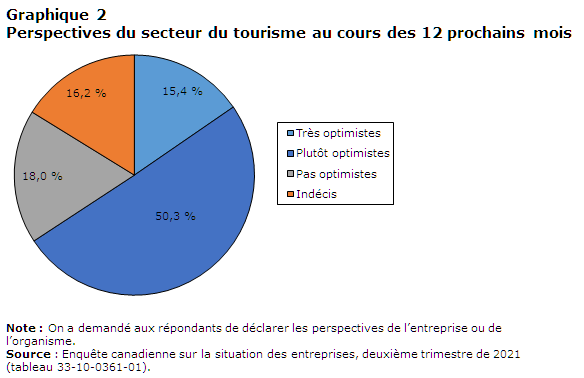 Graphique 2 Perspectives du secteur du tourisme au cours des 12 prochains mois
