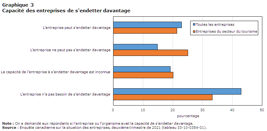 Graphique 3 Capacité des entreprises de s'endetter davantage