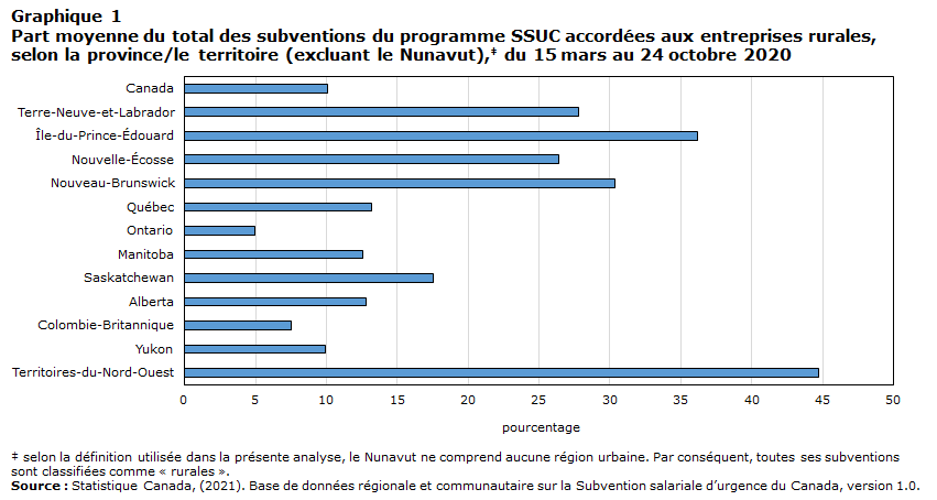 Graphique 1 Part moyenne du total des subventions du programme SSUC accordées aux entreprises rurales, selon la province/le territoire (excluant le Nunavut), du 15 mars au 24 octobre 2020