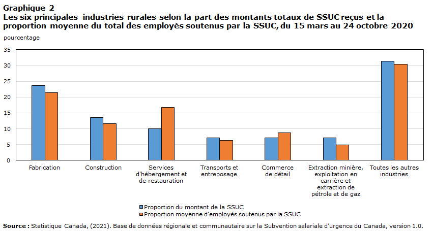 Graphique 2 Les six principales industries rurales selon la part des montants totaux de SSUC reçus et la proportion moyenne du total des employés soutenus par la SSUC, du 15 mars au 24 octobre 2020