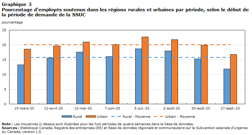 Graphique 3 Pourcentage d’employés soutenus dans les régions rurales et urbaines par période, selon le début de la période de demande de la SSUC