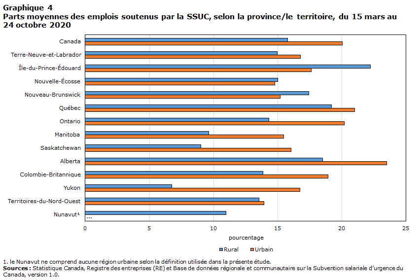 Graphique 4 Parts moyennes des emplois soutenus par la SSUC, selon la province/le territoire, du 15 mars au 24 octobre 2020