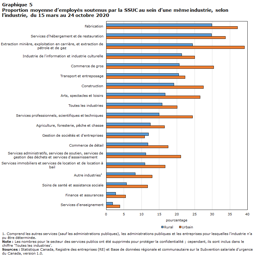 Graphique 5 Proportion moyenne d’employés soutenus par la SSUC au sein d’une même industrie, selon l’industrie, du 15 mars au 24 octobre 2020