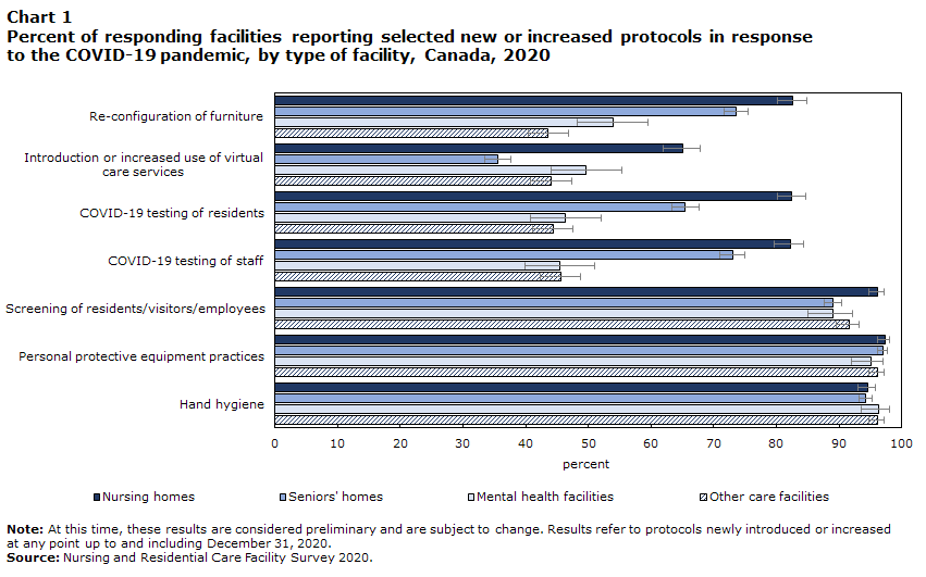 Chart 1 Percent of responding facilities reporting selected new or increased protocols in response to the COVID-19 pandemic, by type of facility, Canada, 2020