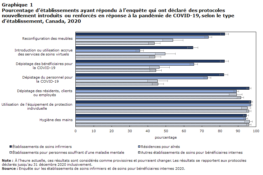 Graphique 1 Pourcentage d’établissements ayant répondu à l’enquête qui ont déclaré des protocoles nouvellement introduits ou renforcés en réponse à la pandémie de COVID-19, selon le type d’établissement, Canada, 2020