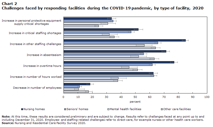 Chart 2 Challenges faced by responding facilities during the COVID-19 pandemic, by type of facility, 2020