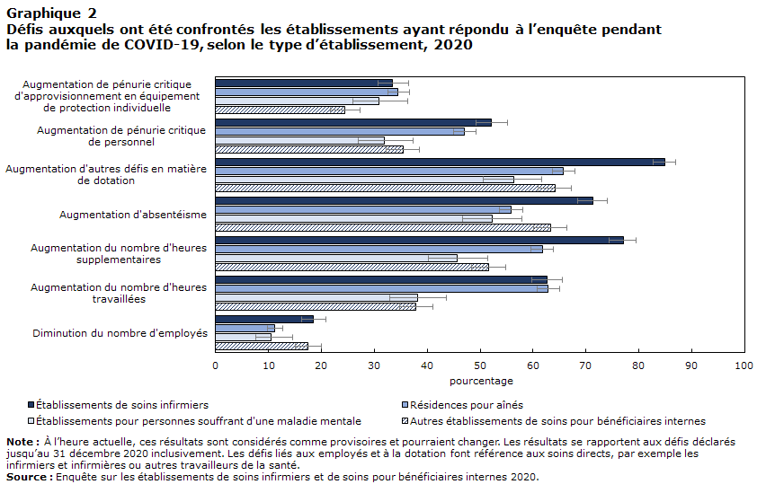 Graphique 2 Défis auxquels ont été confrontés les établissements ayant répondu à l’enquête pendant la pandémie de COVID-19, selon le type d’établissement, 2020
