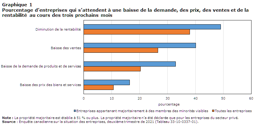 Graphique 1 Pourcentage d'entreprises qui s'attendent à une baisse de la demande, des prix, des ventes et de la rentabilité au cours des trois prochains mois