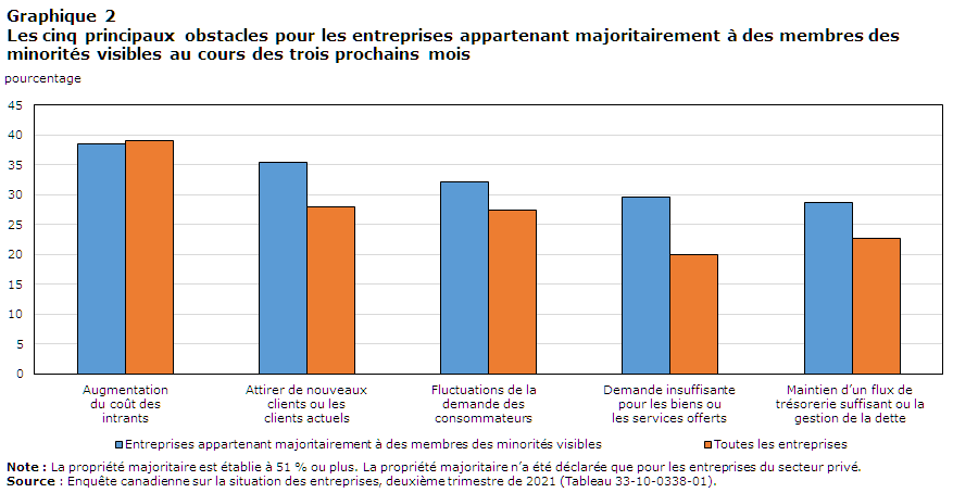 Graphique 2 Les cinq principaux obstacles pour les entreprises appartenant majoritairement à des membres des minorités visibles au cours des trois prochains mois