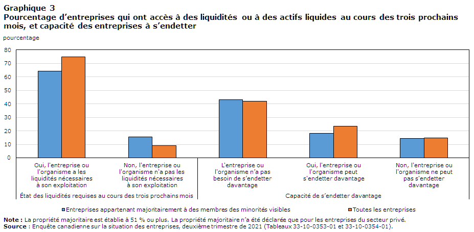 Graphique 3 Pourcentage d'entreprises qui ont accès à des liquidités ou à des actifs liquides au cours des trois prochains mois, et capacité des entreprises à s'endetter