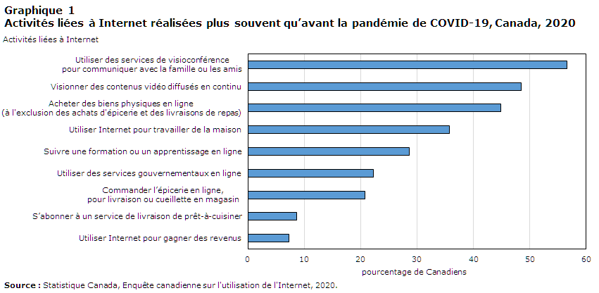 Graphique 1 Activités liées à Internet réalisées plus souvent qu’avant la pandémie de COVID-19, Canada, 2020