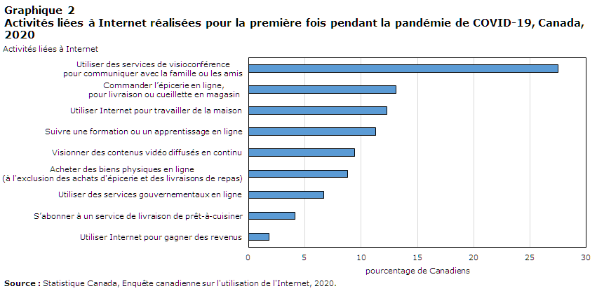 Graphique 2 Activités liées à Internet réalisées pour la première fois pendant la pandémie de COVID-19, Canada, 2020