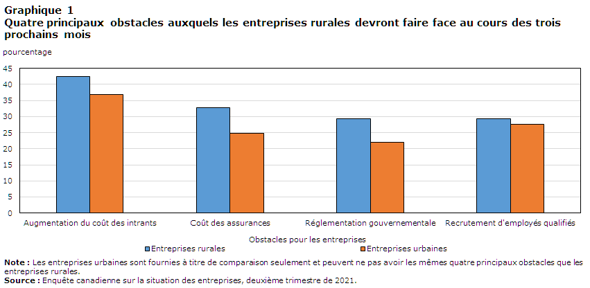 Graphique 1 Quatre principaux obstacles auxquels les entreprises rurales devront faire face au cours des trois prochains mois