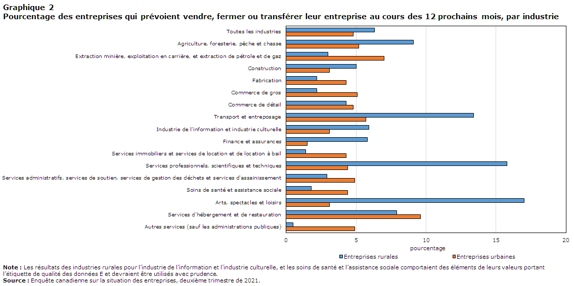 Graphique 2 Pourcentage des entreprises qui prévoient vendre, fermer ou transférer leur entreprise au cours des 12 prochains mois, par industrie